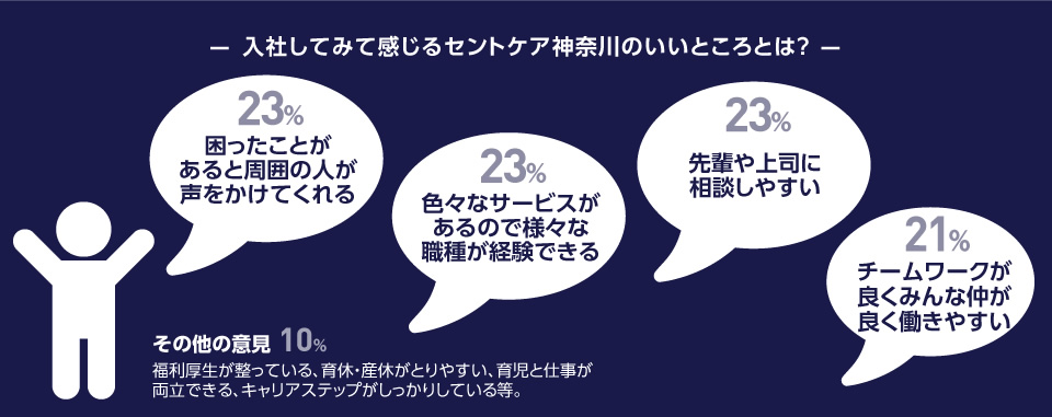 入社してみて感じるセントケア神奈川のいいところは？