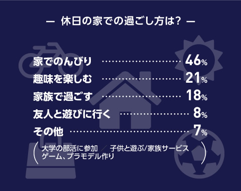 休日の家での過ごし方は？