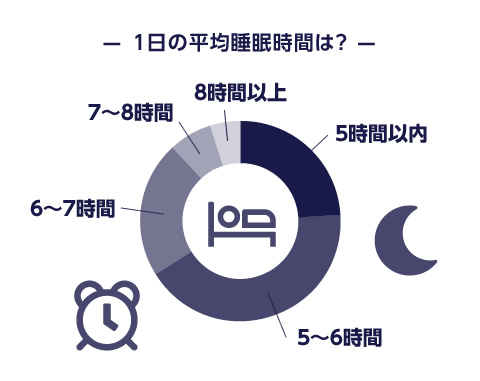 1日の平均睡眠時間は？