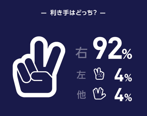 利き手はどっち？