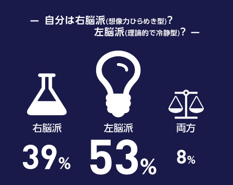 自分は右脳派？左脳派？