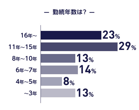 勤続年数は？