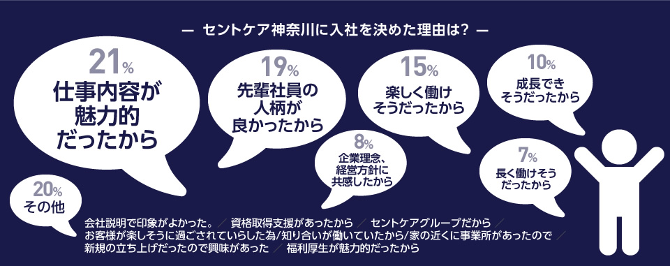 セントケア神長川に入社を決めた理由は？